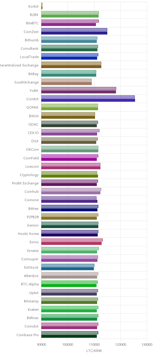 거래소별 라이트코인 시황(위 1시간전, 아래 현재)