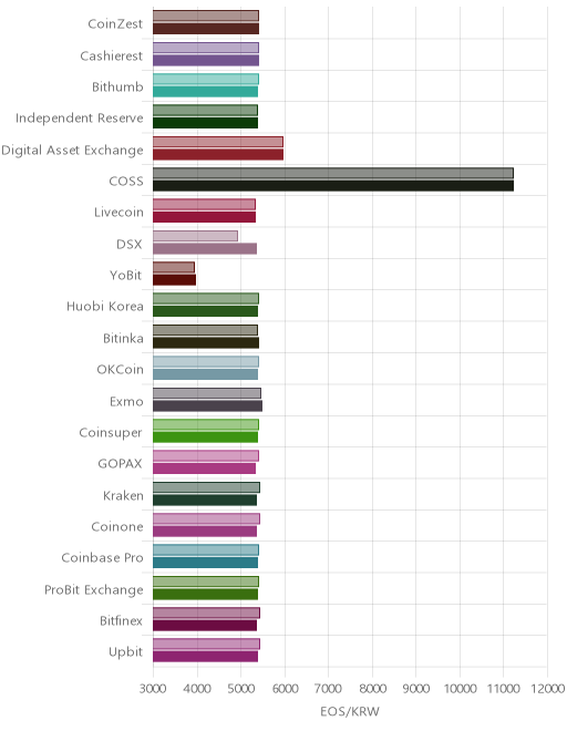 거래소별 이오스 시황(위 1시간전, 아래 현재)