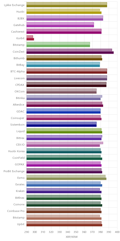 거래소별 리플 시황(위 1시간전, 아래 현재)