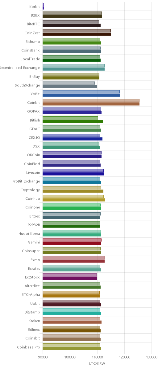 거래소별 라이트코인 시황(위 1시간전, 아래 현재)