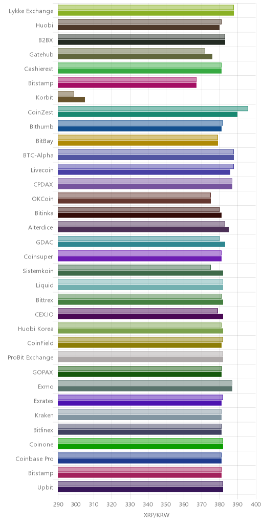거래소별 리플 시황(위 1시간전, 아래 현재)