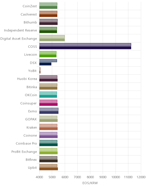 거래소별 이오스 시황(위 1시간전, 아래 현재)