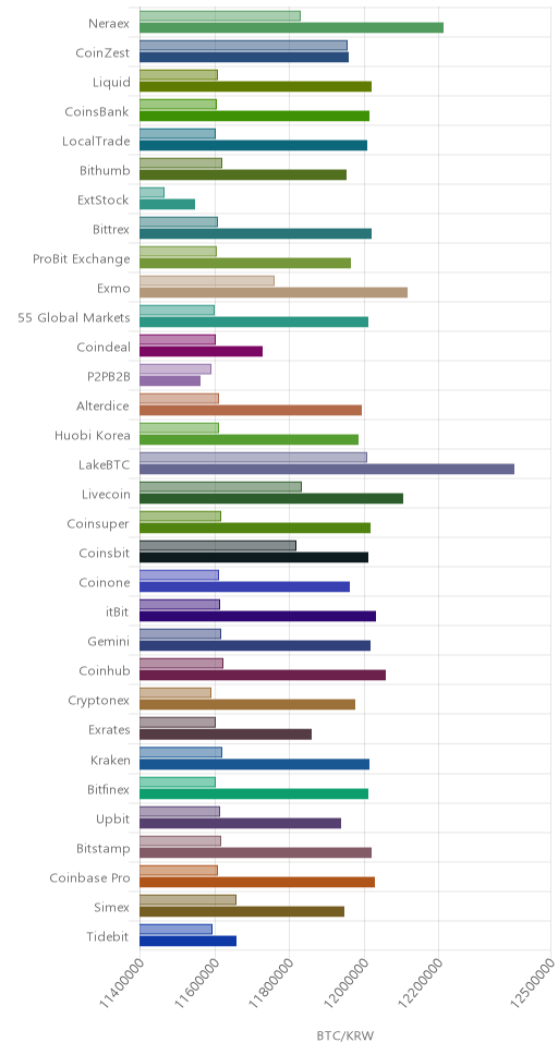 거래소별 비트코인 시황(위 1시간전, 아래 현재)