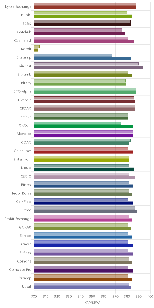 거래소별 리플 시황(위 1시간전, 아래 현재)