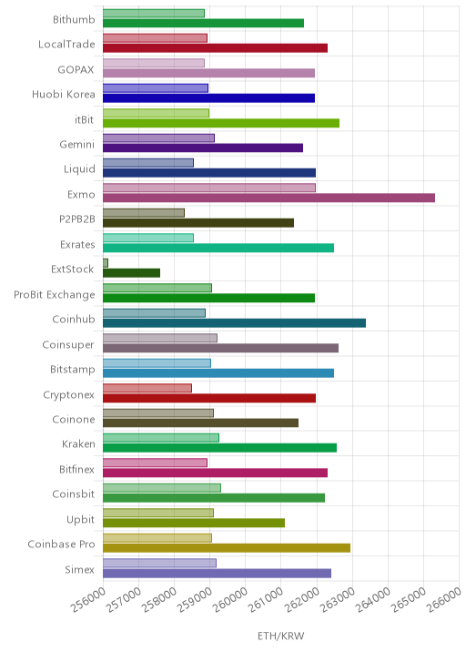 거래소별 이더리움 시황(위 1시간전, 아래 현재)