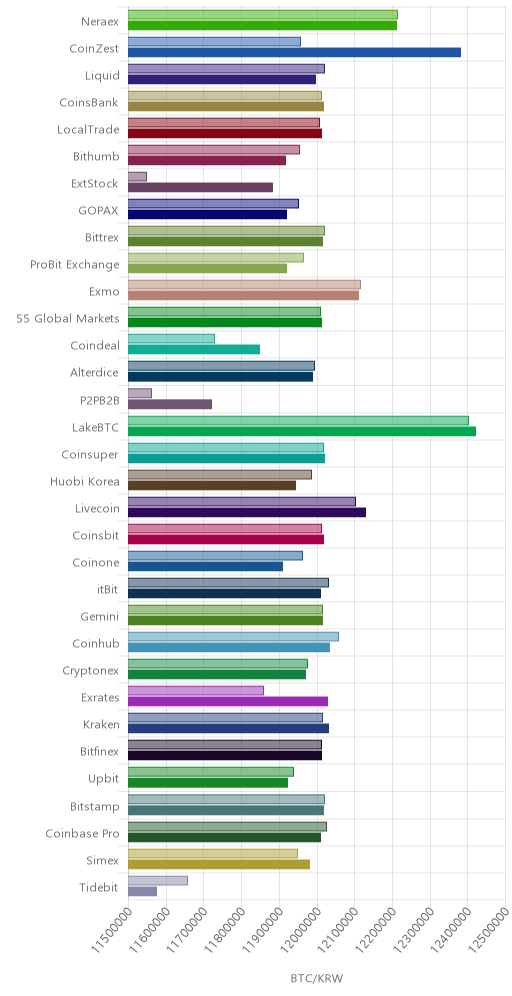 거래소별 비트코인 시황(위 1시간전, 아래 현재)