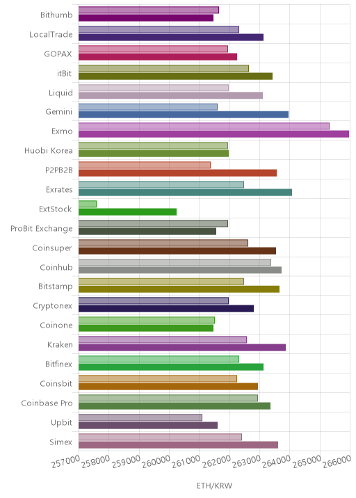거래소별 이더리움 시황(위 1시간전, 아래 현재)