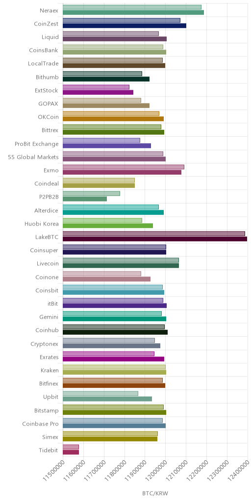 거래소별 비트코인 시황(위 1시간전, 아래 현재)