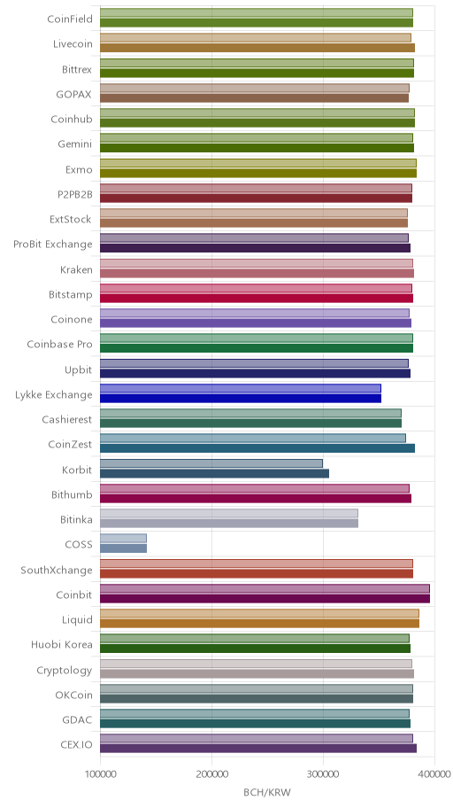 거래소별 비트코인 캐시 시황(위 1시간전, 아래 현재)
