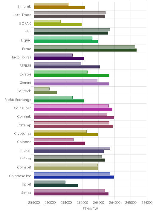 거래소별 이더리움 시황(위 1시간전, 아래 현재)