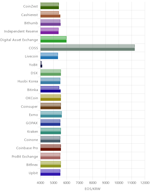 거래소별 이오스 시황(위 1시간전, 아래 현재)