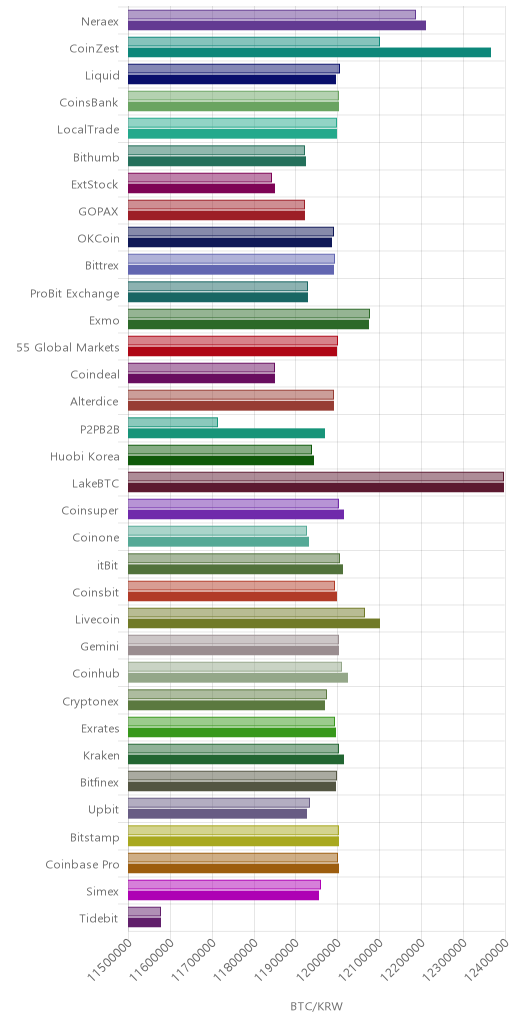 거래소별 비트코인 시황(위 1시간전, 아래 현재)