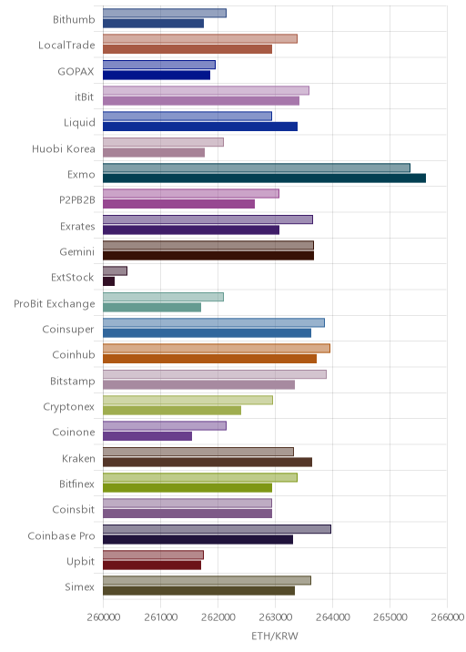 거래소별 이더리움 시황(위 1시간전, 아래 현재)