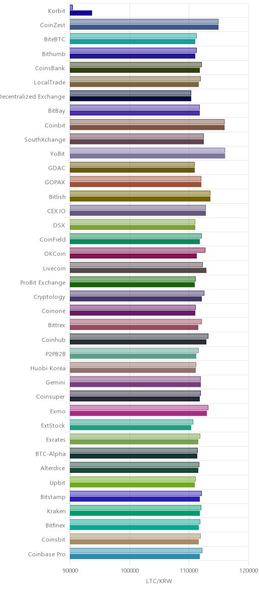 거래소별 라이트코인 시황(위 1시간전, 아래 현재)