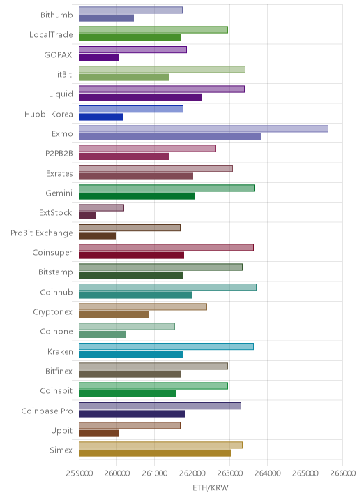 거래소별 이더리움 시황(위 1시간전, 아래 현재)