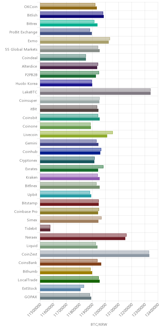 거래소별 비트코인 시황(위 1시간전, 아래 현재)