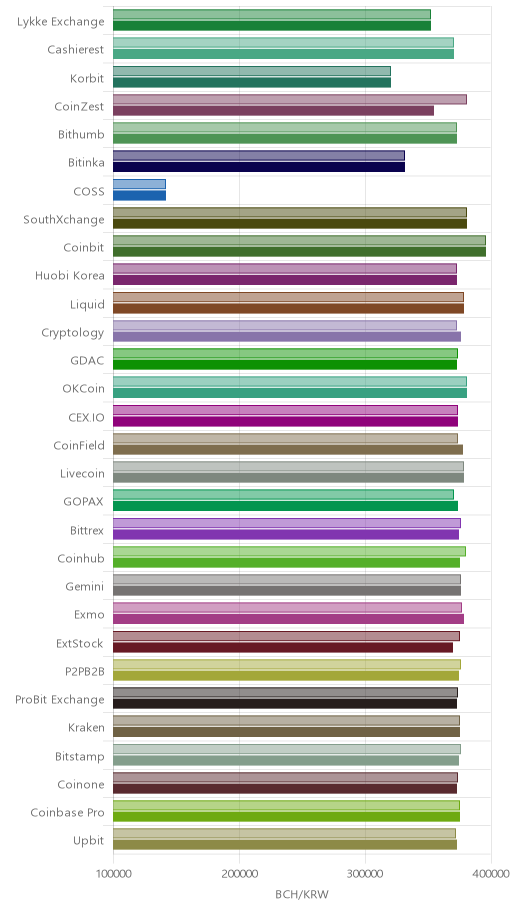 거래소별 비트코인 캐시 시황(위 1시간전, 아래 현재)