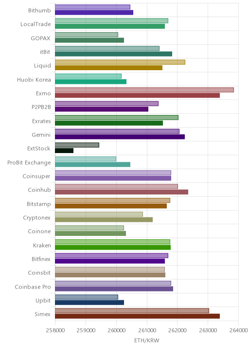 거래소별 이더리움 시황(위 1시간전, 아래 현재)