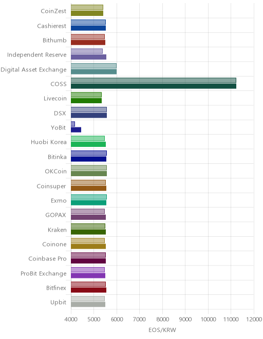 거래소별 이오스 시황(위 1시간전, 아래 현재)