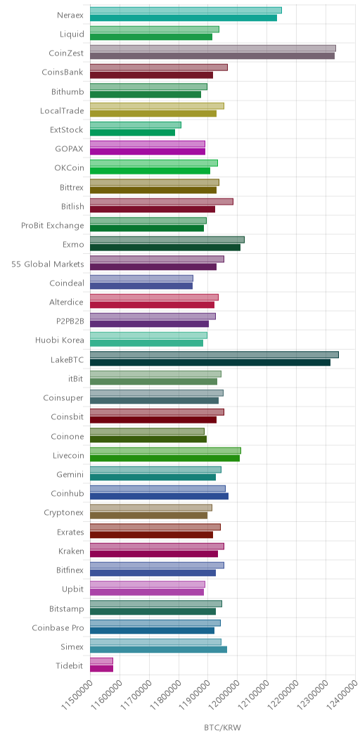 거래소별 비트코인 시황(위 1시간전, 아래 현재)