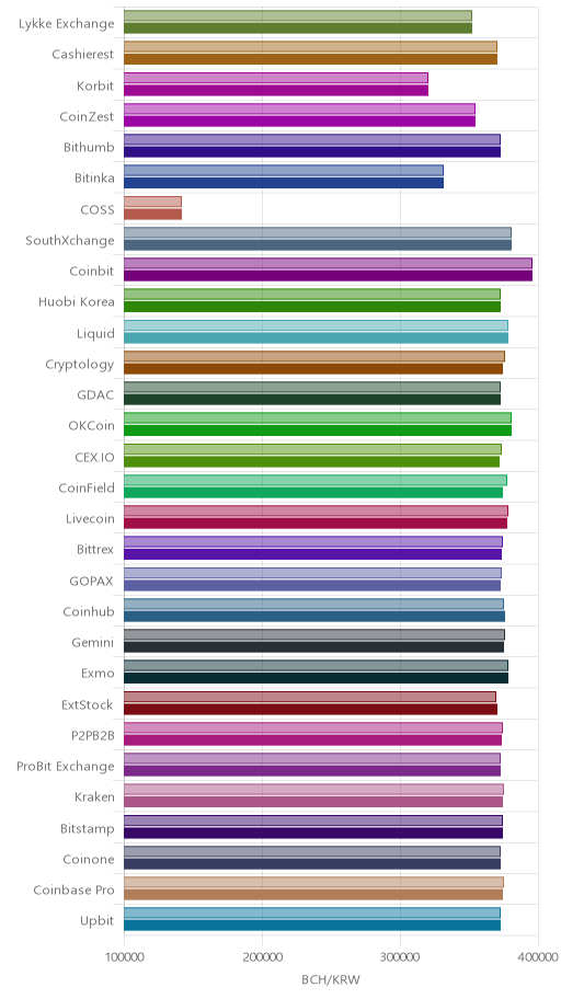 거래소별 비트코인 캐시 시황(위 1시간전, 아래 현재)