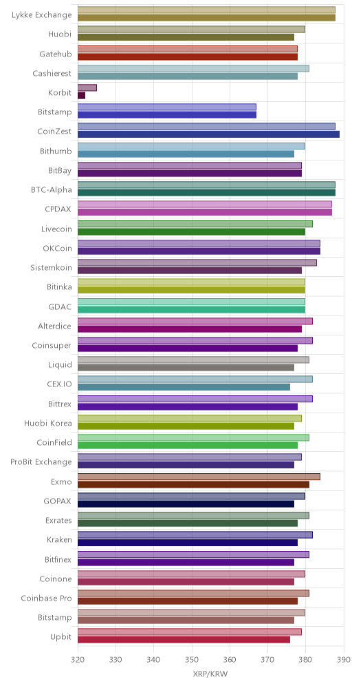 거래소별 리플 시황(위 1시간전, 아래 현재)
