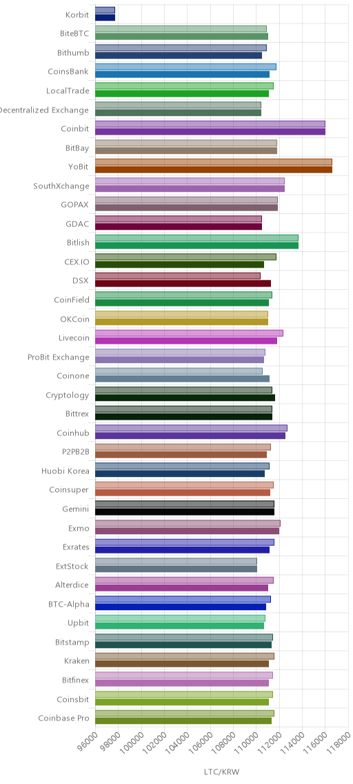 거래소별 라이트코인 시황(위 1시간전, 아래 현재)