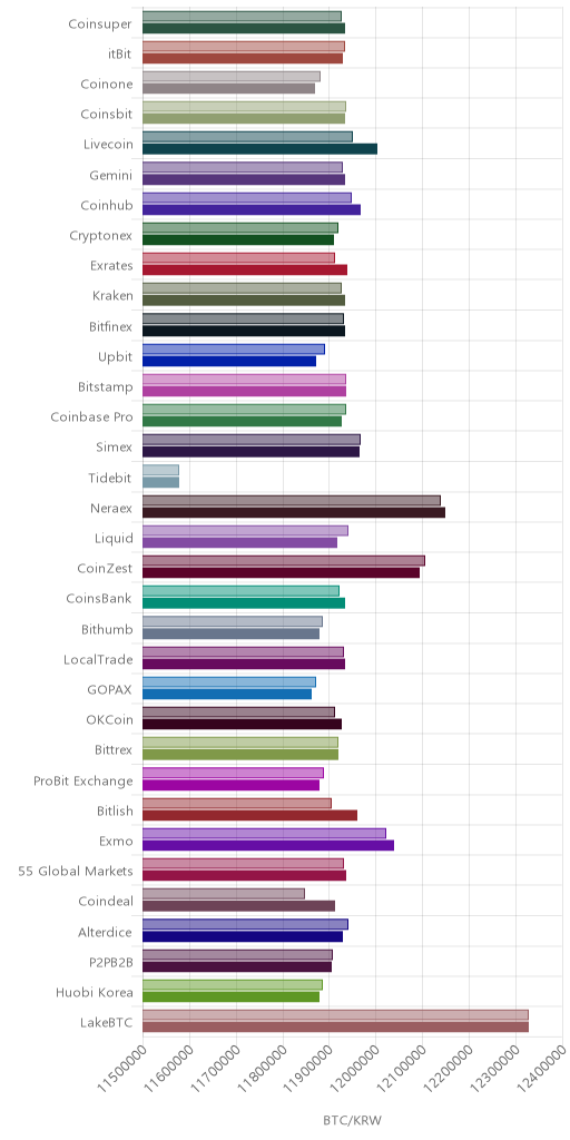 거래소별 비트코인 시황(위 1시간전, 아래 현재)