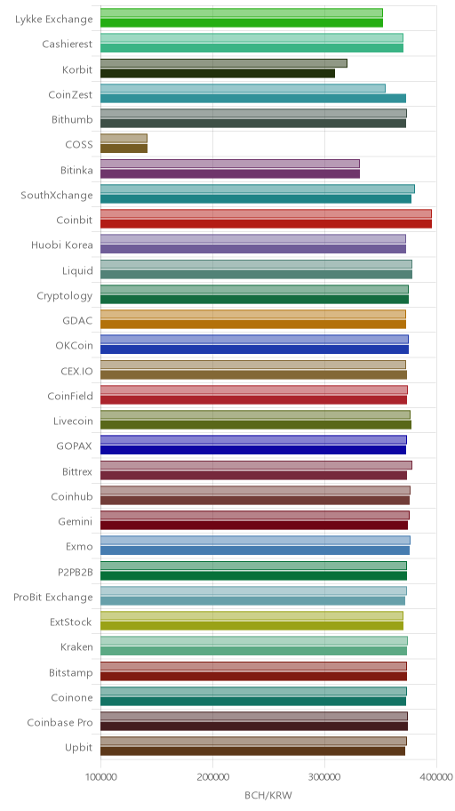 거래소별 비트코인 캐시 시황(위 1시간전, 아래 현재)