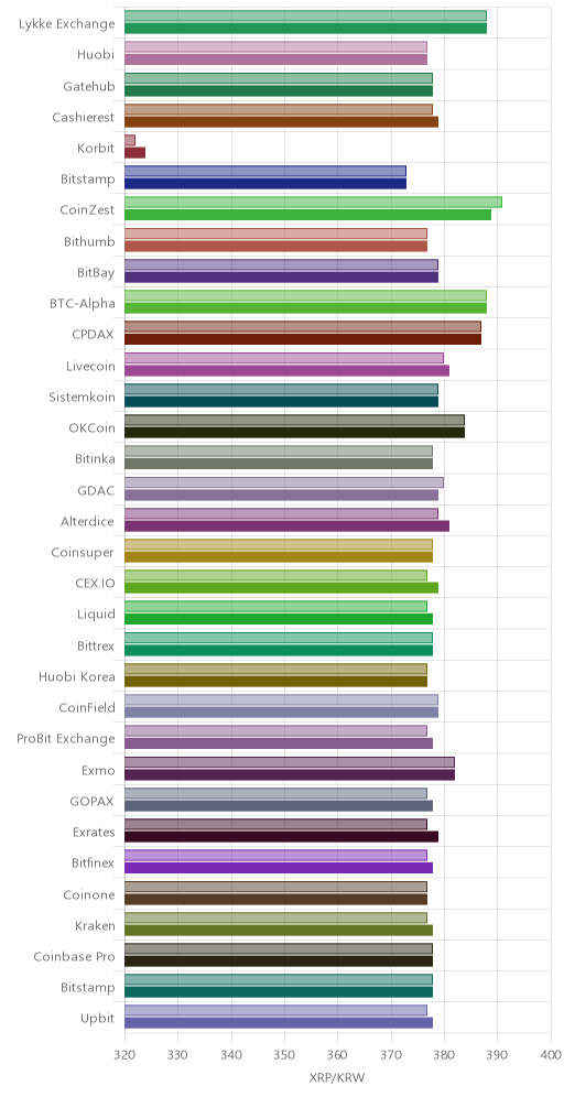 거래소별 리플 시황(위 1시간전, 아래 현재)