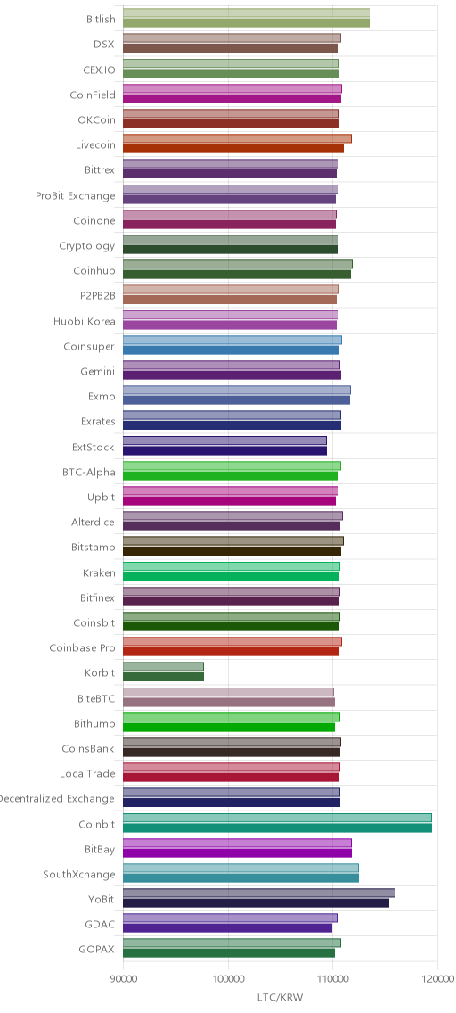 거래소별 라이트코인 시황(위 1시간전, 아래 현재)