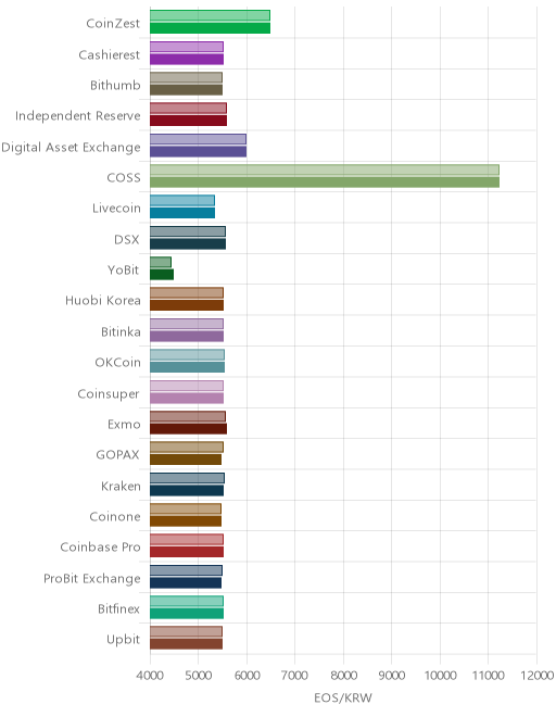 거래소별 이오스 시황(위 1시간전, 아래 현재)