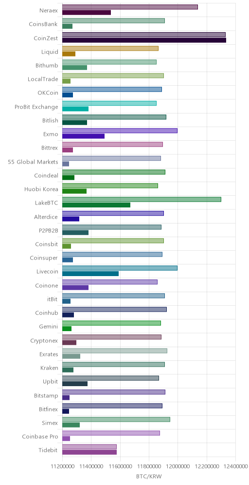 거래소별 비트코인 시황(위 1시간전, 아래 현재)