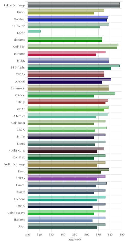 거래소별 리플 시황(위 1시간전, 아래 현재)