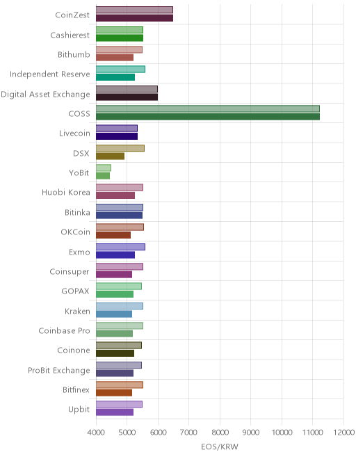 거래소별 이오스 시황(위 1시간전, 아래 현재)