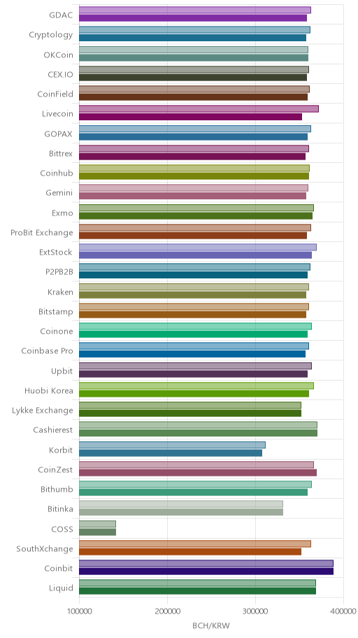 거래소별 비트코인 캐시 시황(위 1시간전, 아래 현재)