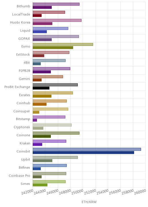 거래소별 이더리움 시황(위 1시간전, 아래 현재)