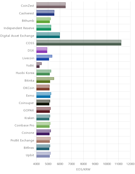 거래소별 이오스 시황(위 1시간전, 아래 현재)