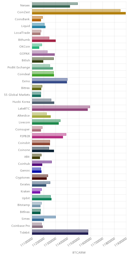 거래소별 비트코인 시황(위 1시간전, 아래 현재)