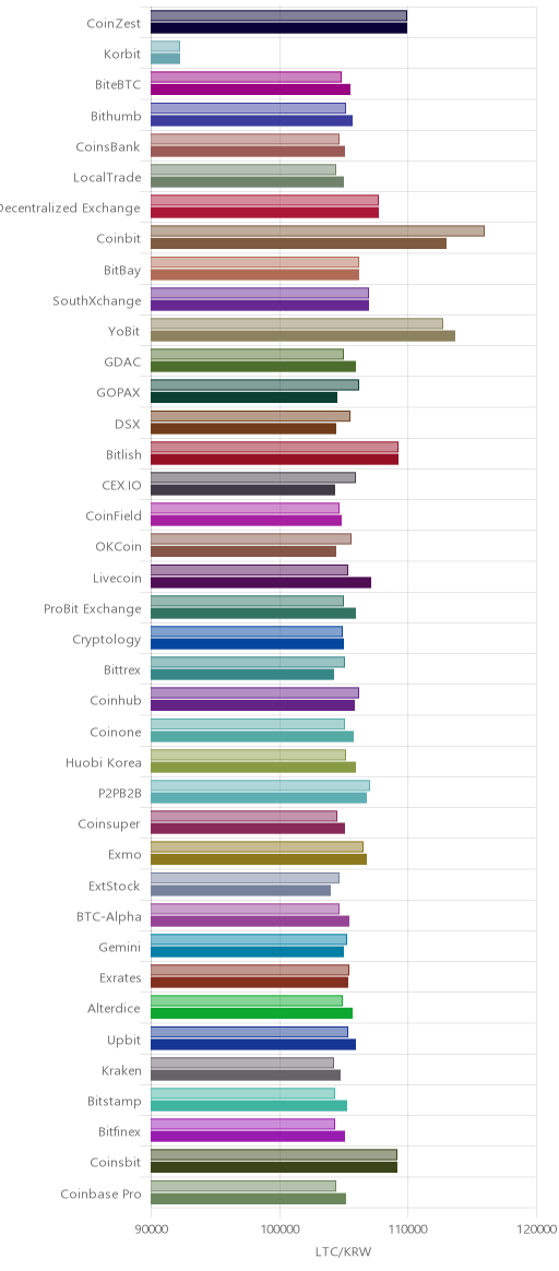거래소별 라이트코인 시황(위 1시간전, 아래 현재)