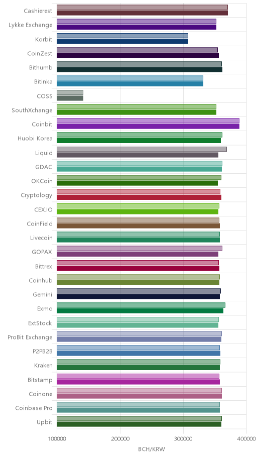 거래소별 비트코인 캐시 시황(위 1시간전, 아래 현재)