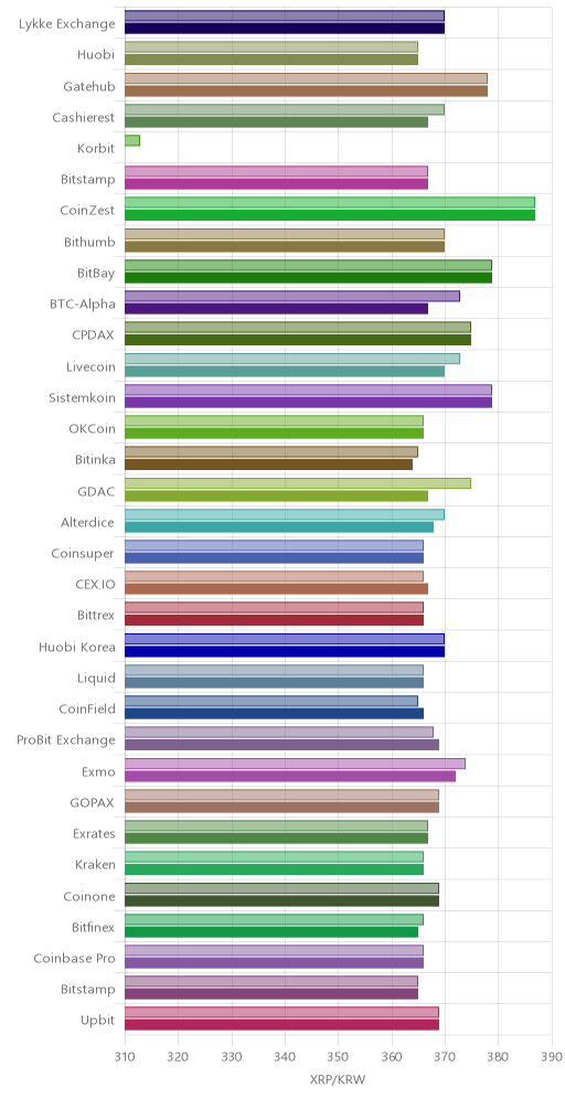 거래소별 리플 시황(위 1시간전, 아래 현재)