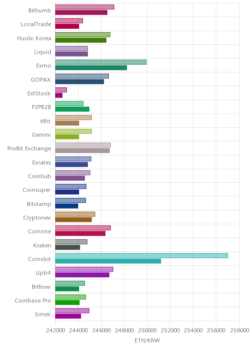 거래소별 이더리움 시황(위 1시간전, 아래 현재)