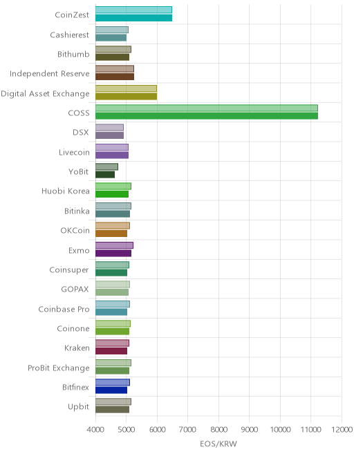 거래소별 이오스 시황(위 1시간전, 아래 현재)