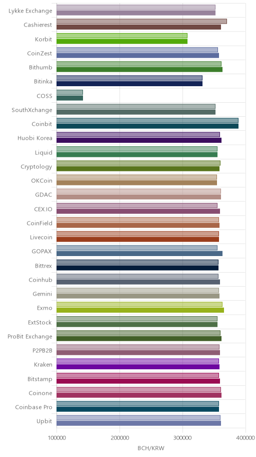 거래소별 비트코인 캐시 시황(위 1시간전, 아래 현재)