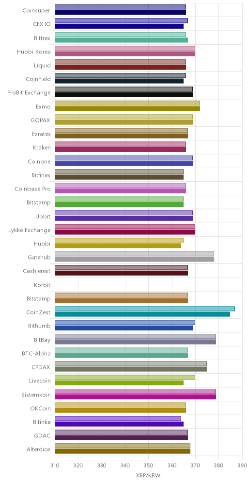 거래소별 리플 시황(위 1시간전, 아래 현재)
