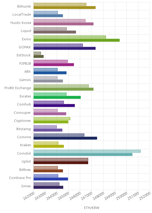 거래소별 이더리움 시황(위 1시간전, 아래 현재)