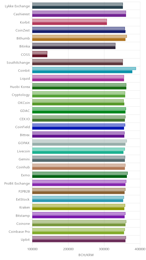거래소별 비트코인 캐시 시황(위 1시간전, 아래 현재)