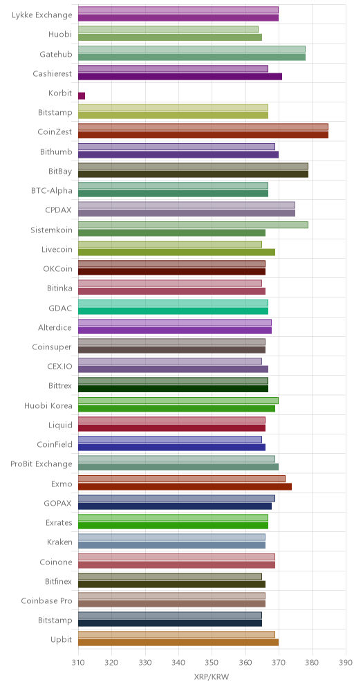 거래소별 리플 시황(위 1시간전, 아래 현재)