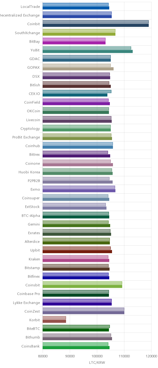 거래소별 라이트코인 시황(위 1시간전, 아래 현재)
